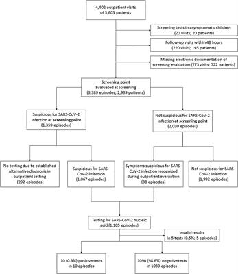 Low Rate of SARS-CoV-2 Infections in Symptomatic Patients Attending a Pediatric Emergency Department